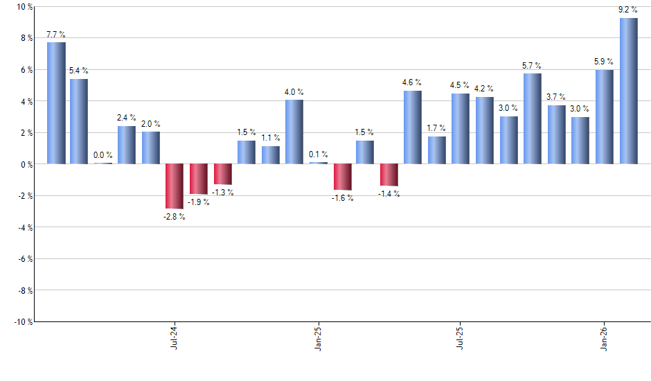 REK monthly returns chart
