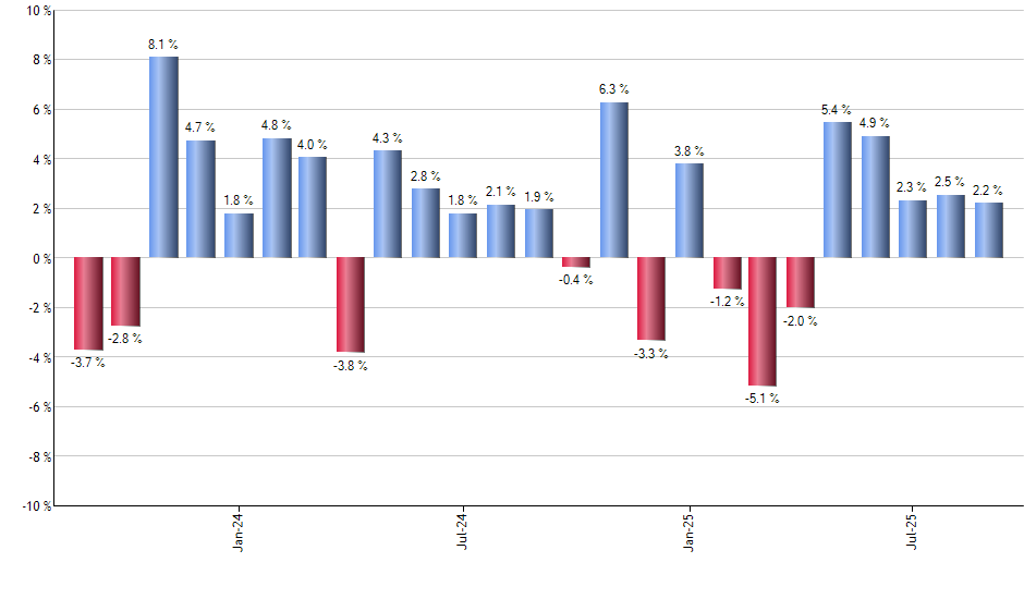 TCAF monthly returns chart