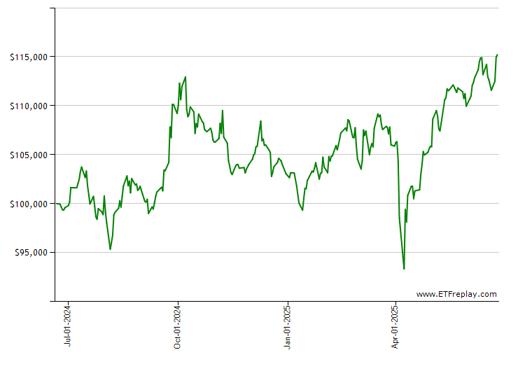 HYLS monthly returns chart
