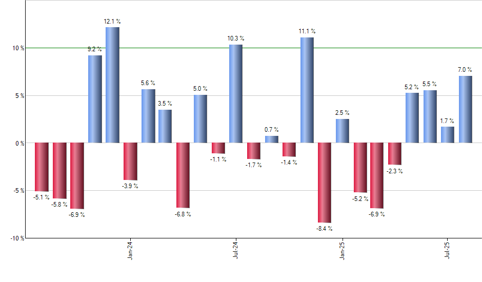 VOO monthly returns chart
