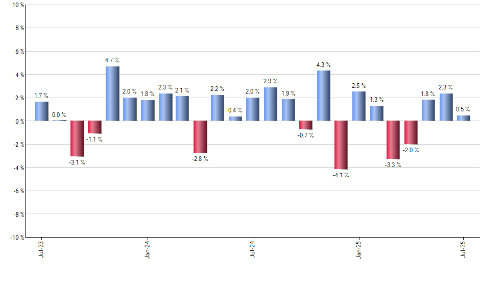 KXI monthly returns chart