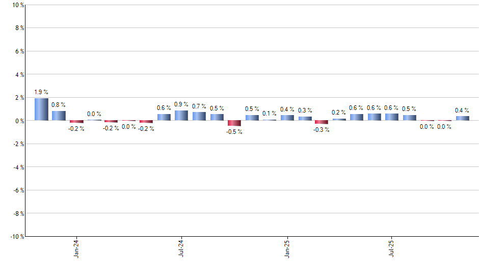 SPAB monthly returns chart