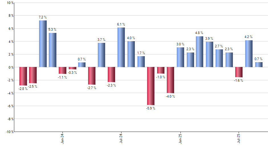 AXP monthly returns chart
