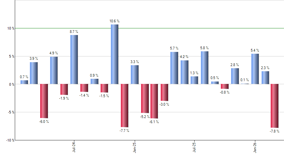 USCI monthly returns chart