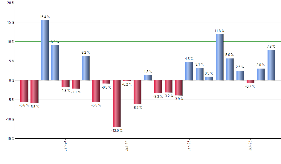 BILS monthly returns chart