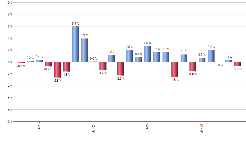 GVIP monthly returns chart