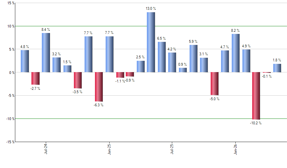 GOVI monthly returns chart