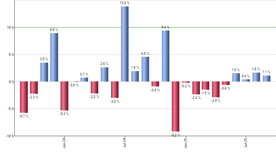 CSCO monthly returns chart