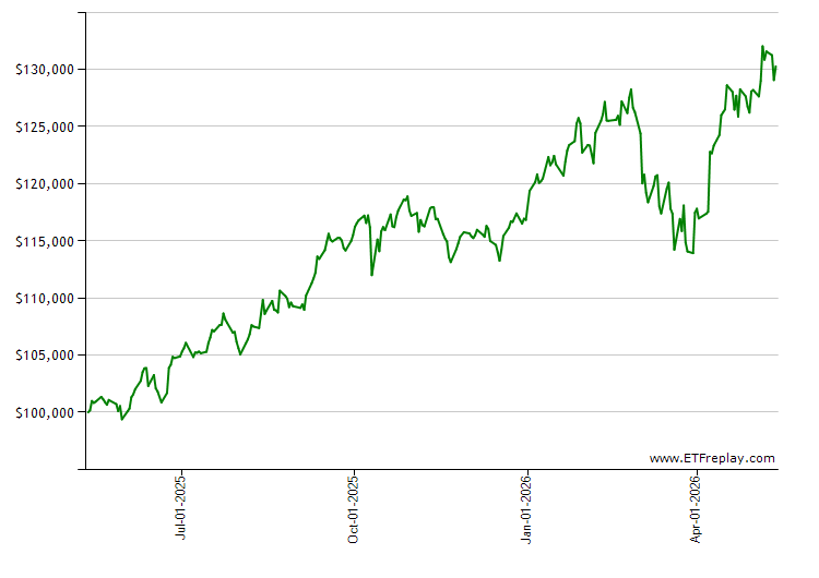 FDIS monthly returns chart