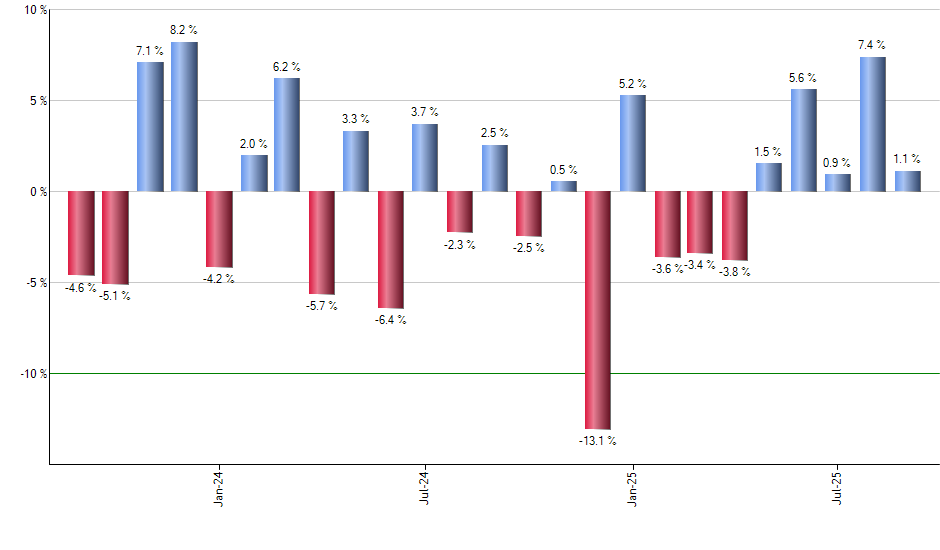 EUO monthly returns chart