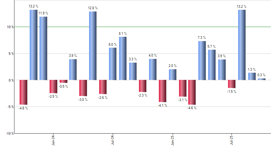 DVY monthly returns chart
