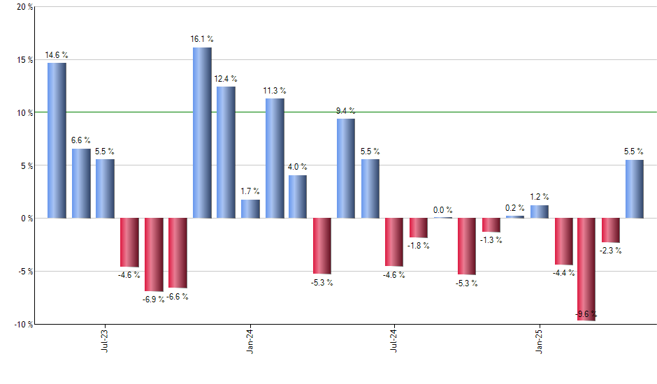 BBUS monthly returns chart