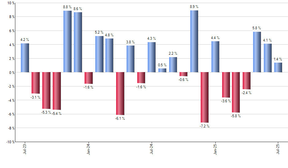 GGME monthly returns chart