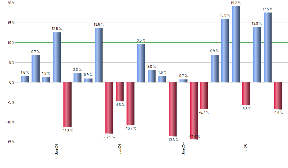 MCHP monthly returns chart