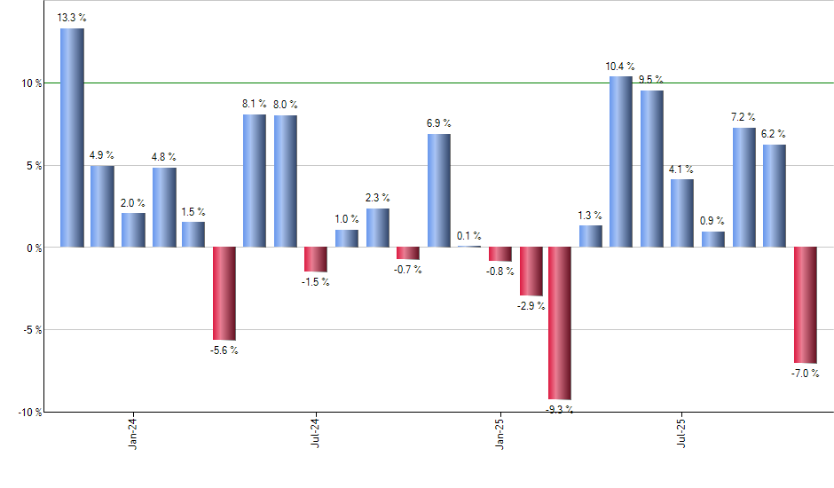 DIAL monthly returns chart