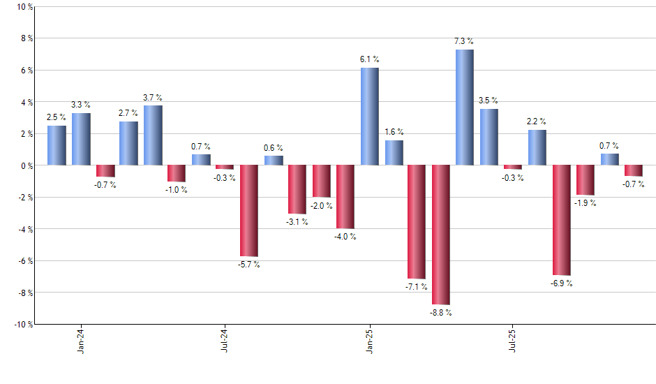 ESPO monthly returns chart