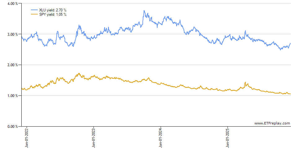 YYY monthly returns chart