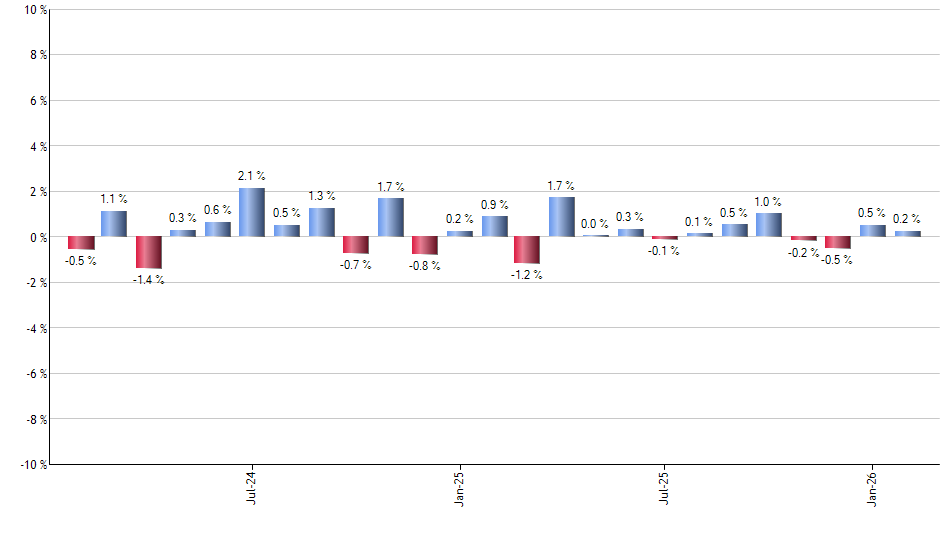 IUSG monthly returns chart