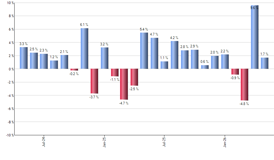 DBP monthly returns chart