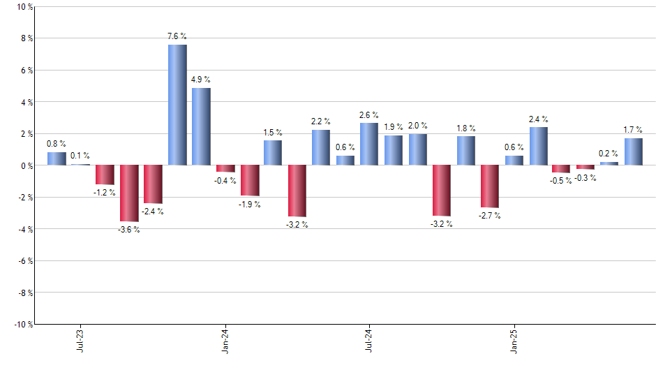 SPTL monthly returns chart