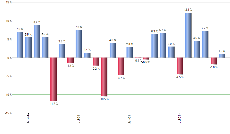 ERX monthly returns chart