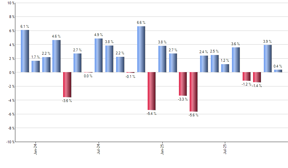 MMTM monthly returns chart