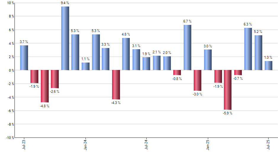 CEW monthly returns chart
