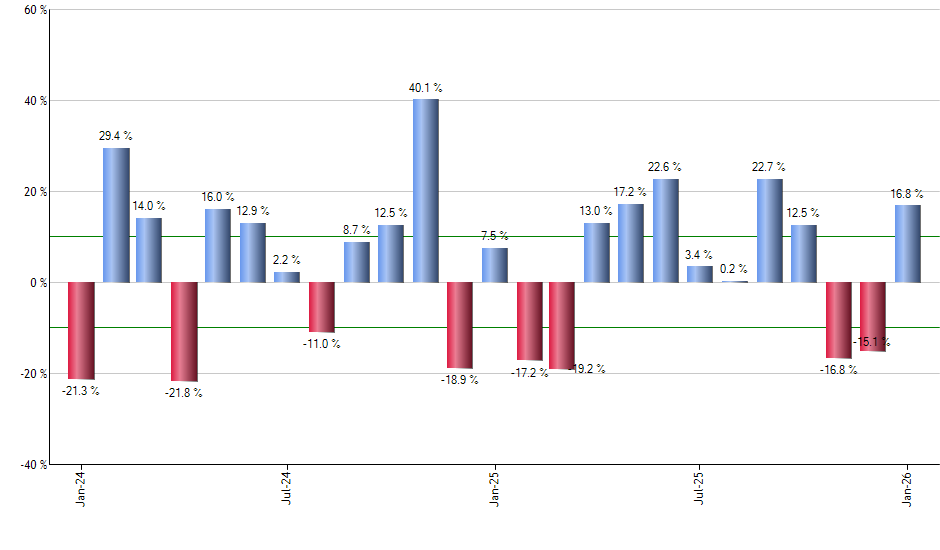 EWQ monthly returns chart