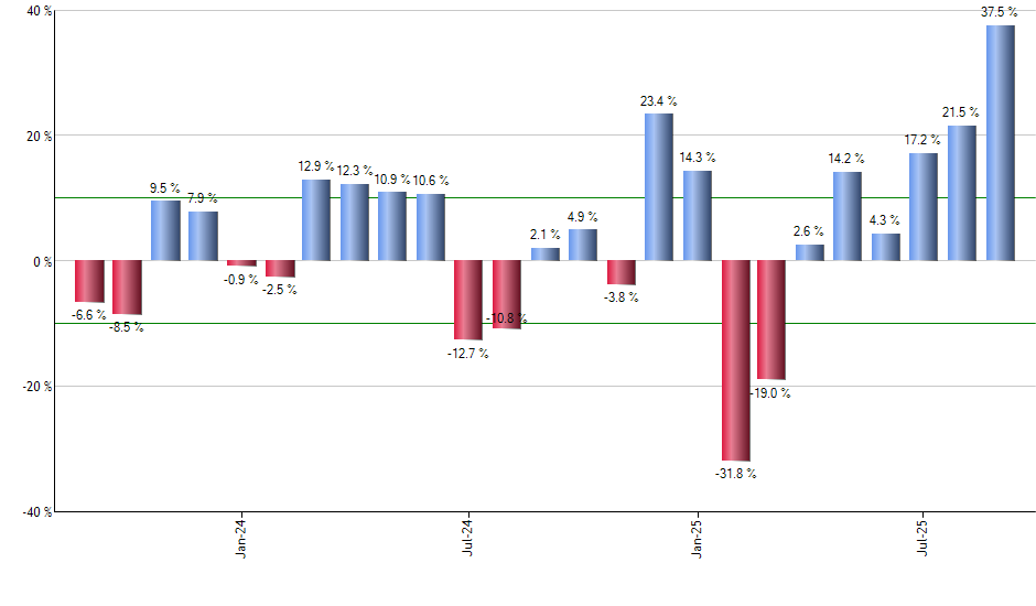 SCHM monthly returns chart