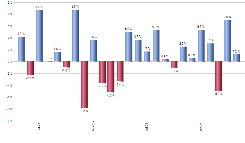 DBC monthly returns chart