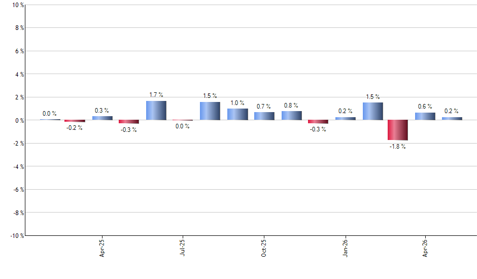 RIGS monthly returns chart