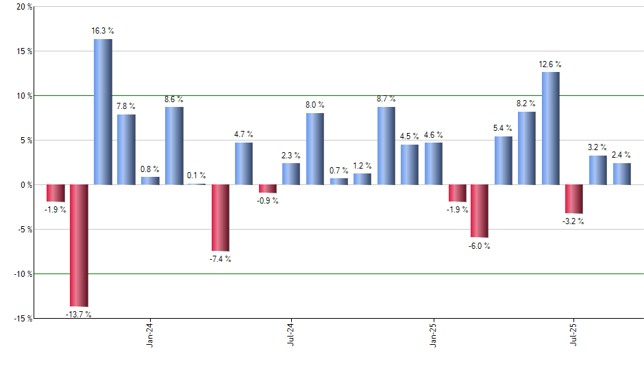 DBA monthly returns chart