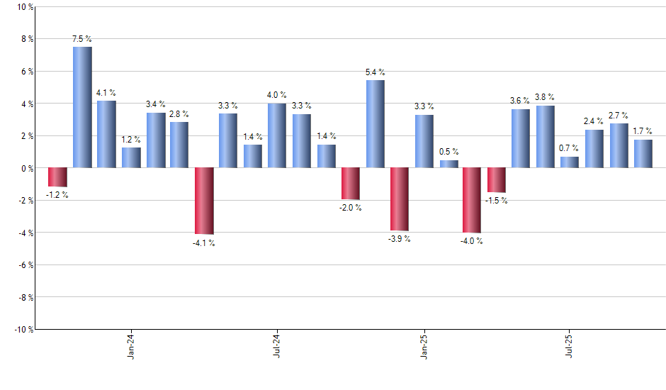 DYNF monthly returns chart