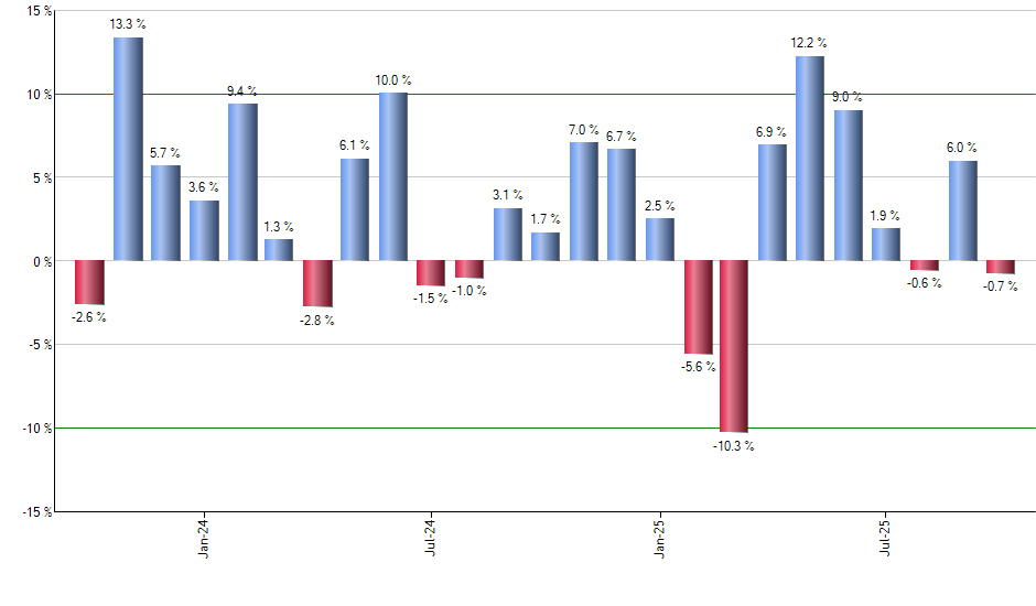 EWW monthly returns chart
