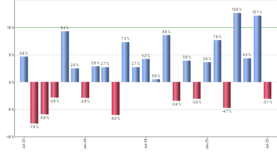 EWP monthly returns chart