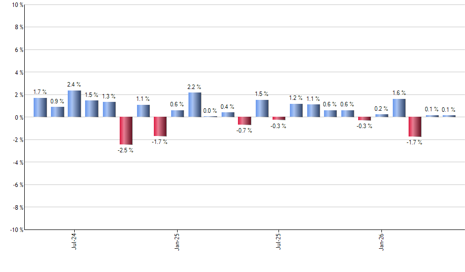 MDB monthly returns chart