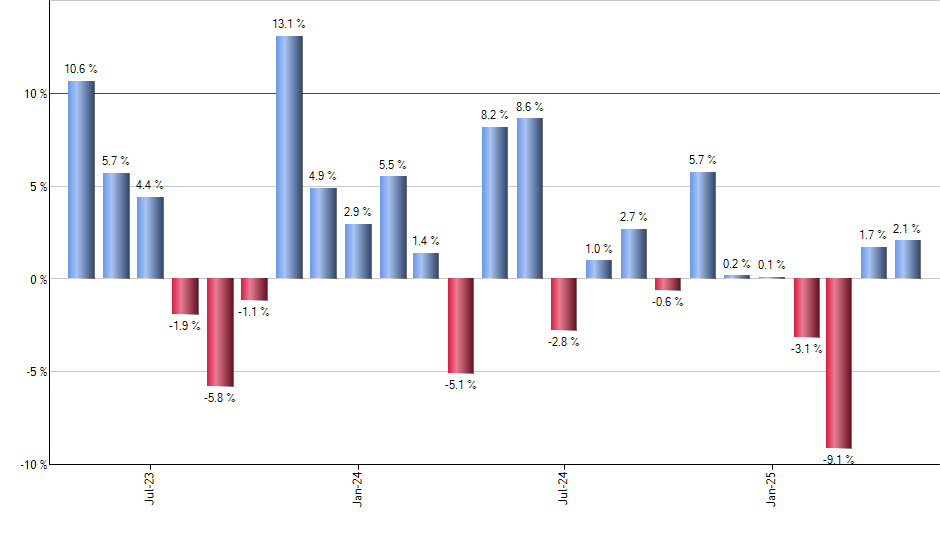 BUFF monthly returns chart