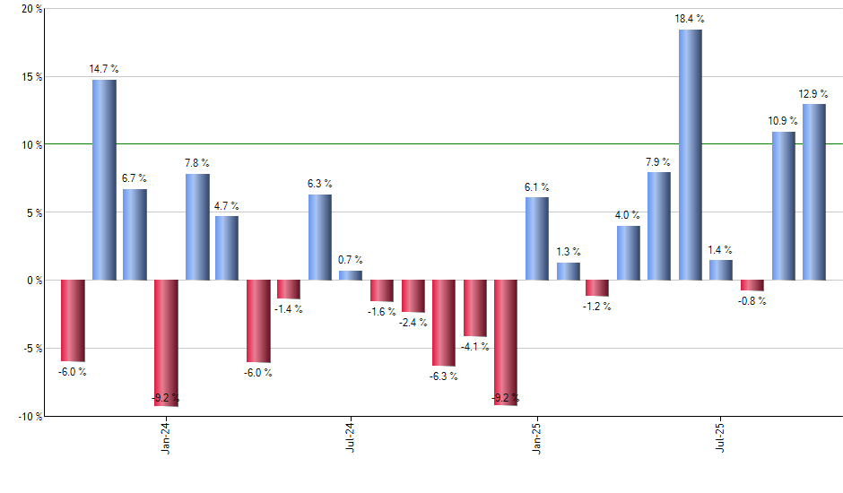GOOGL monthly returns chart