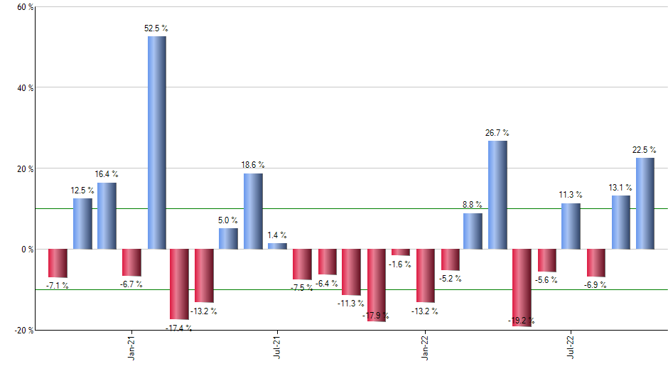 WM monthly returns chart