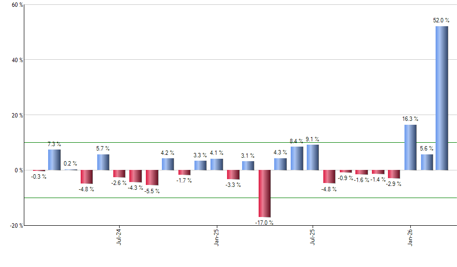 ZTS monthly returns chart