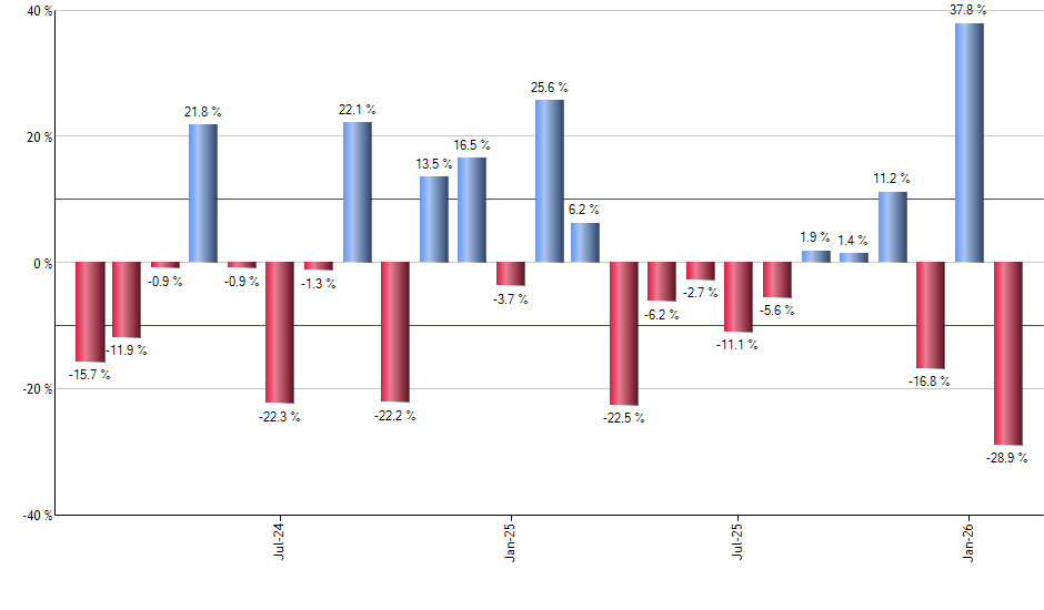 TM monthly returns chart