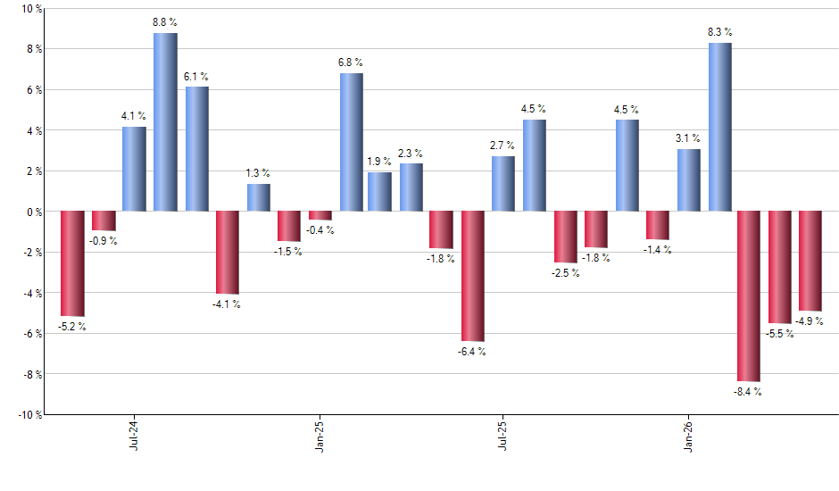 DUK monthly returns chart