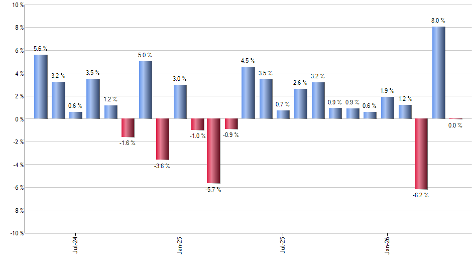 PNOV monthly returns chart