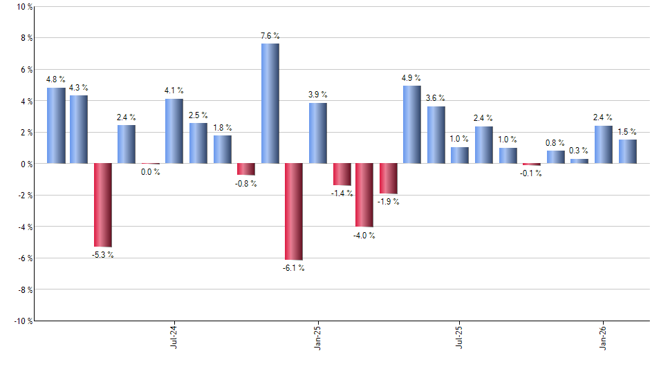 SMMV monthly returns chart