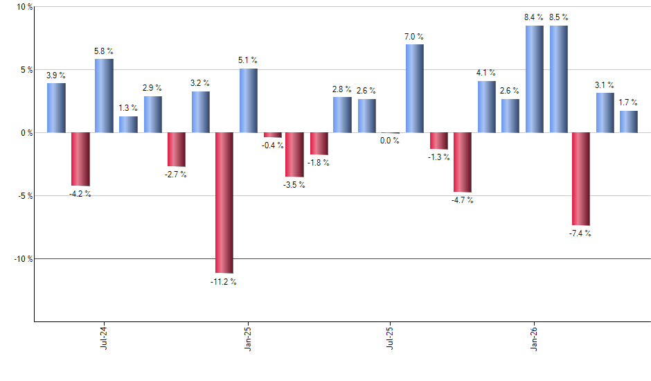 BINC monthly returns chart