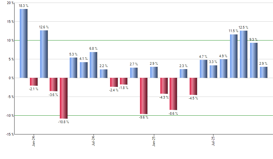 PTON monthly returns chart