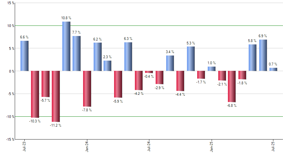 RSPG monthly returns chart