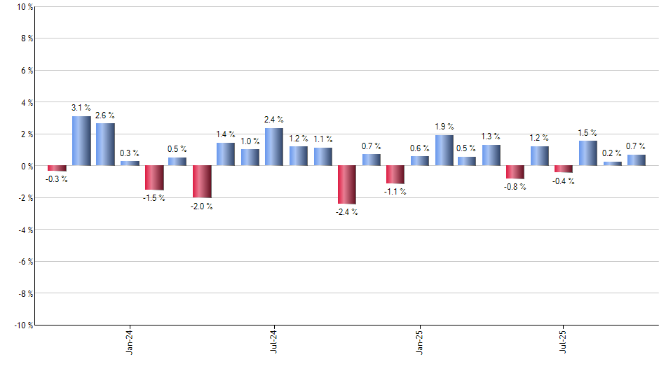 FRDM monthly returns chart