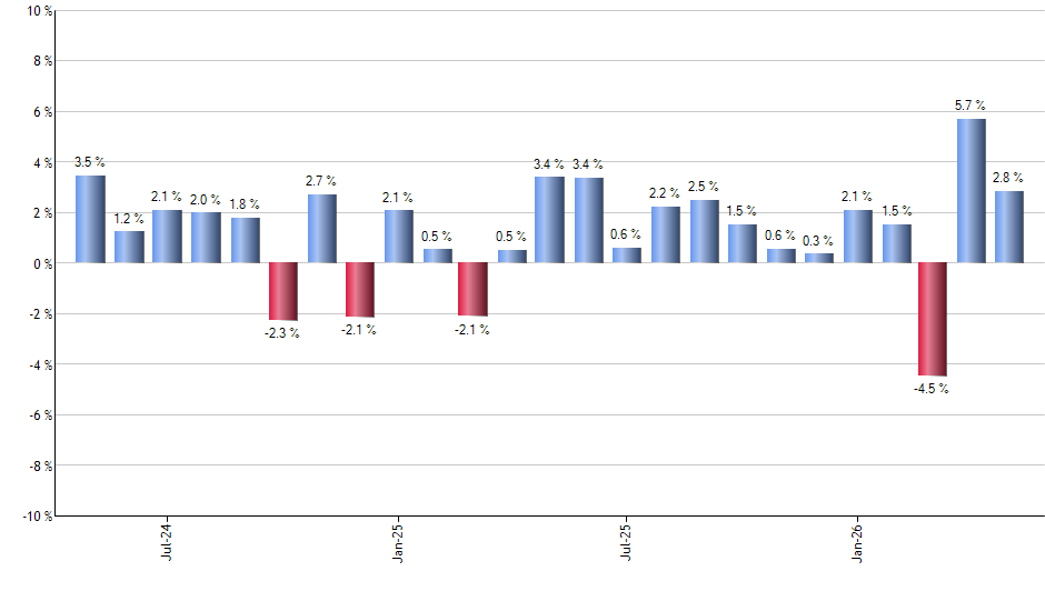 SCHR monthly returns chart