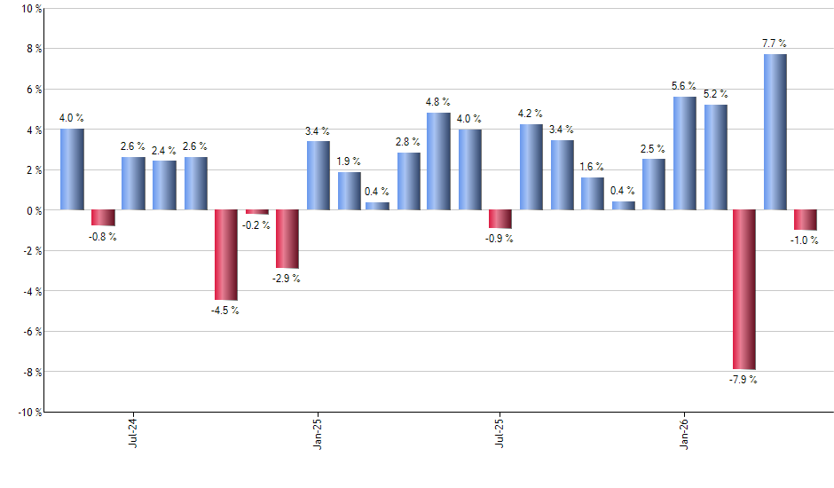 ISHG monthly returns chart